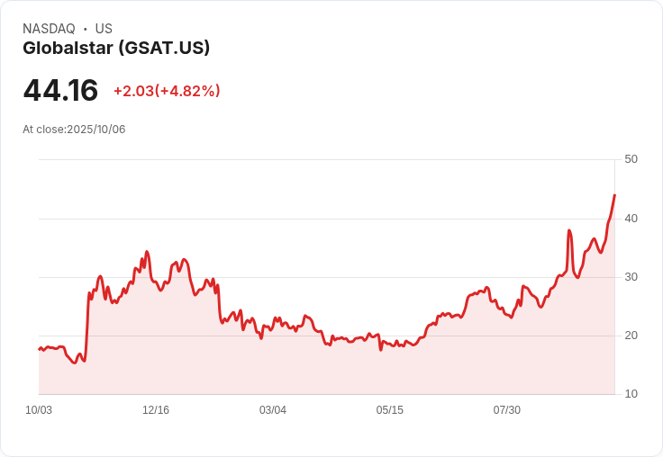 【21:41 即時新聞】Globalstar (GSAT) 大漲5.01％，K值強勁拉升與MACD持續翻多成關鍵