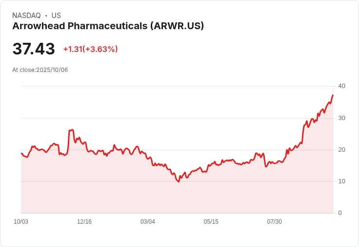 【21:36 即時新聞】Arrowhead Pharmaceuticals(ARWR) 強漲5.15％，突破均線並動能指標轉強