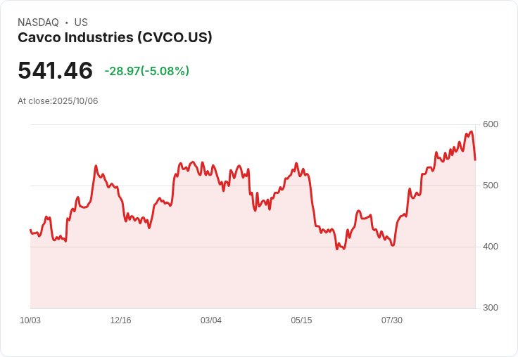 【23:16 即時新聞】Cavco Industries(CVCO)盤中大跌5.03％／短線技術面轉弱、跌破重要均線