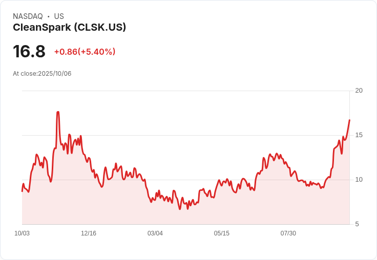 【21:30 即時新聞】CleanSpark(CLSK) 漲6.12％——受惠比特幣大漲及市場資金追捧