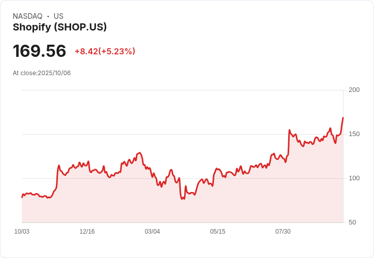 【21:31 即時新聞】Shopify（SHOP）漲5％ 受惠OpenAI即將整合推動市場信心