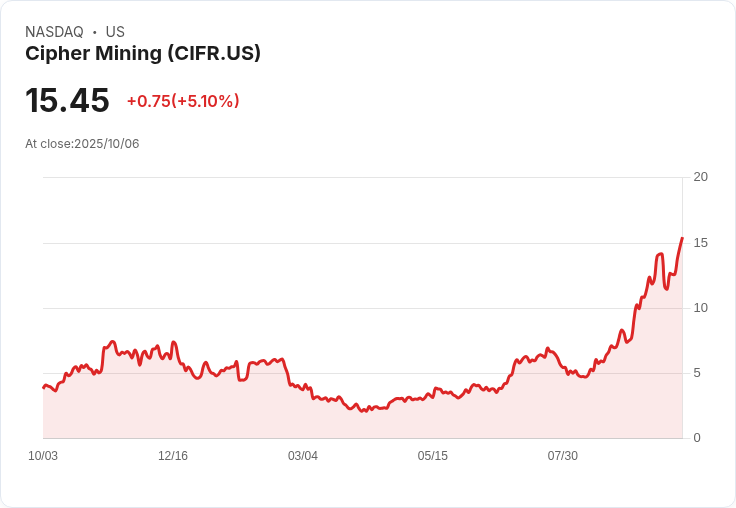 【21:30 即時新聞】Cipher Mining (CIFR) 漲幅 5.95％ —— 技術指標翻多吸引資金進場