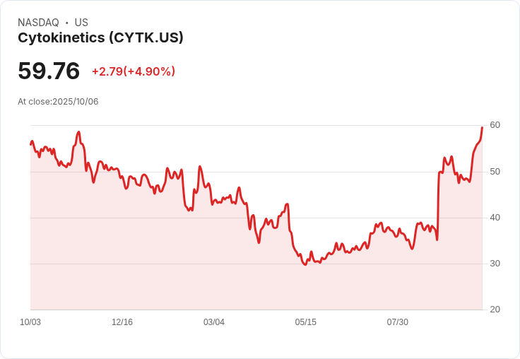 【22:12 即時新聞】Cytokinetics (CYTK) 漲幅逾5％，均線突破+指標轉強推動股價急揚
