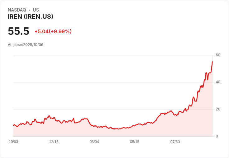 【21:33 即時新聞】IREN 飆漲 10％：K線轉強與MACD持續多頭支撐
