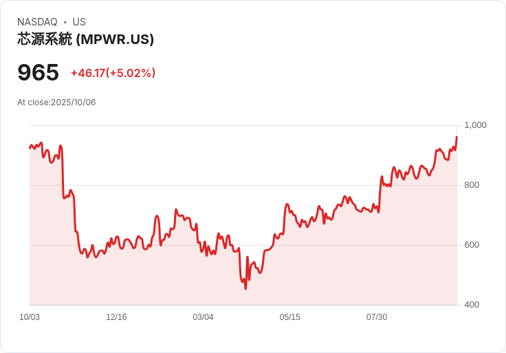 【22:22 即時新聞】Monolithic Power Systems(MPWR)盤中大漲5％，MACD翻多與價量齊揚推升動能