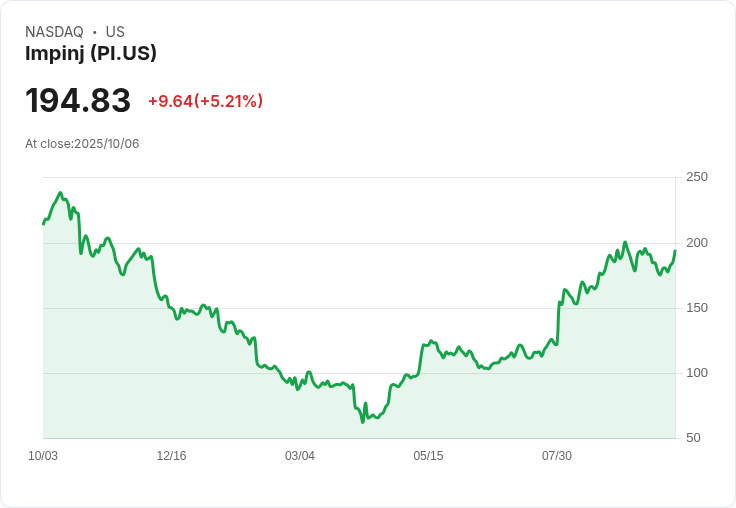 【22:23 即時新聞】Impinj (PI)強漲5.21%|技術指標多頭突破助攻