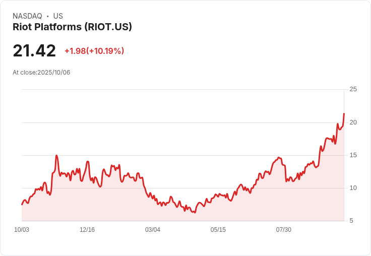 【22:31 即時新聞】Riot Platforms (RIOT) 漲幅10％｜比特幣創高推升加密股走強