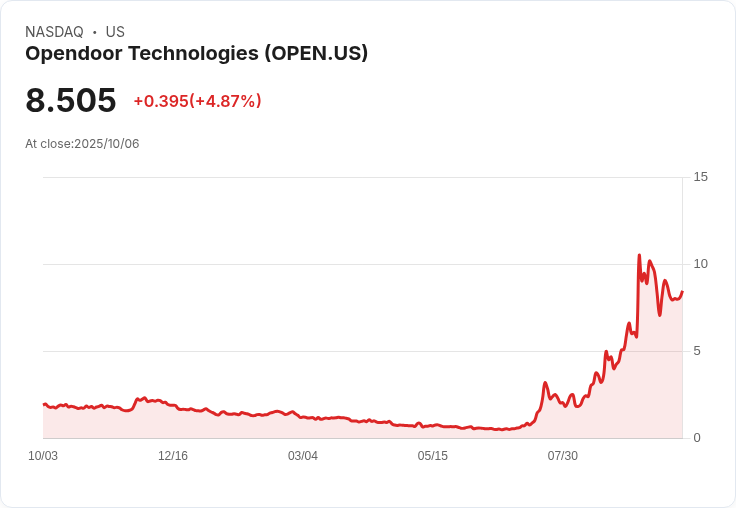 【21:33 即時新聞】Opendoor Technologies（OPEN）盤中飆漲5.06％，技術指標大幅反轉