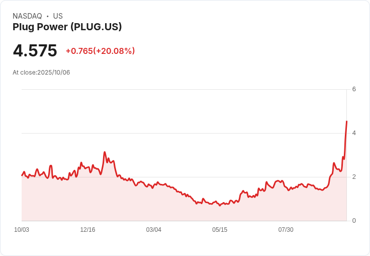 【21:31 即時新聞】Plug Power (PLUG) 大漲20% H.C. Wainwright調高目標價至7美元