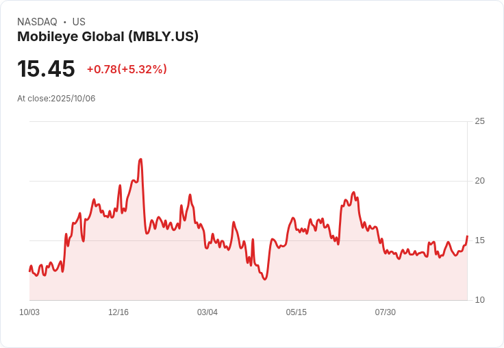【21:32 即時新聞】Mobileye Global(MBLY) 盤中勁揚5.18％ 技術指標翻多助攻