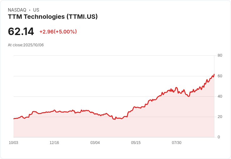 【21:42 即時新聞】TTM Technologies(TTMI)盤中大漲5％，MACD多頭動能持續走強