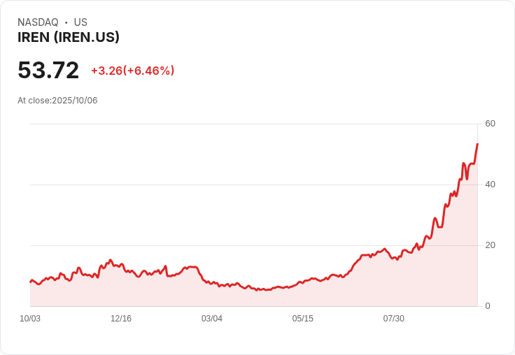 【21:30 即時新聞】IREN +7.07％ 強勢走高，突破技術面多重均線