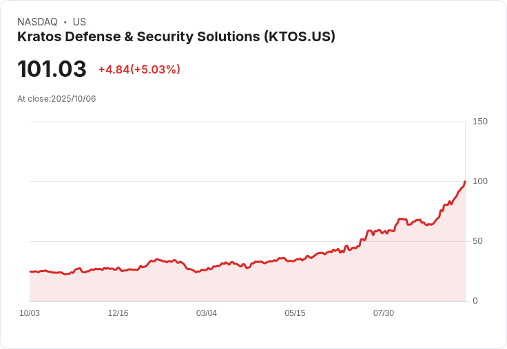 【21:34 即時新聞】Kratos Defense (KTOS)急漲5%/ARK Fund減碼引資金震盪