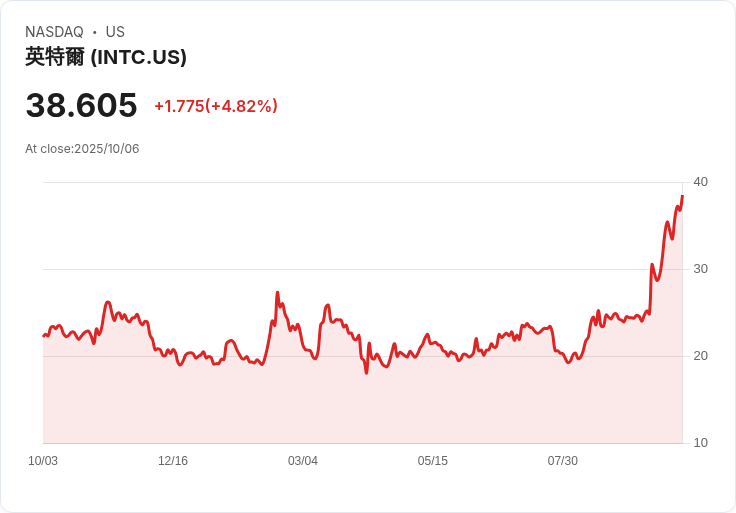 【21:48 即時新聞】Intel (INTC) 飆漲5％，AI商機及多重利多激勵股價
