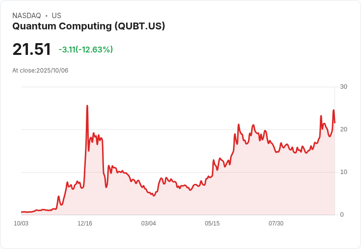 【21:30 即時新聞】Quantum Computing(QUBT) 重挫12.19%─私募增發影響股價