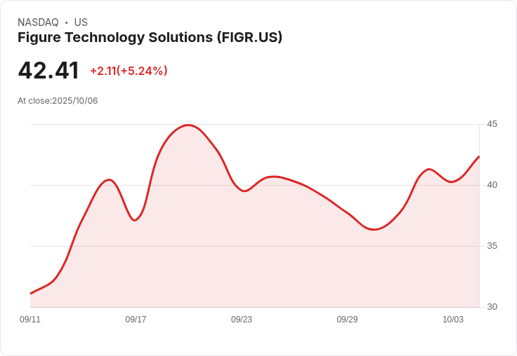 【21:31 即時新聞】Figure Technology Solutions(FIGR)大漲5.04%,IPO熱潮推動股價表現