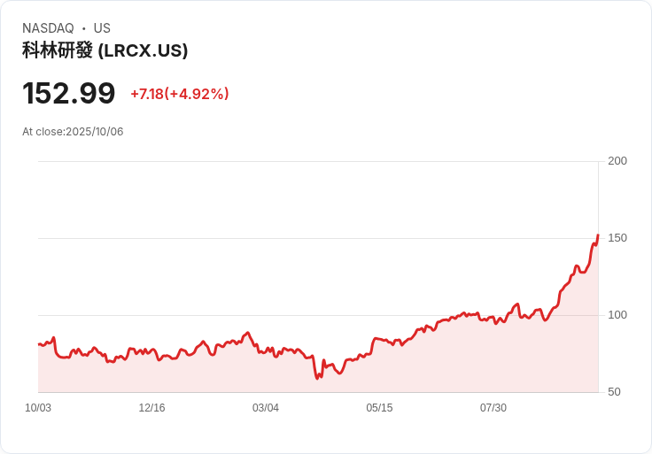 【21:46 即時新聞】Lam Research (LRCX) 漲5.01%:AI族群資金強力抱股推升漲勢
