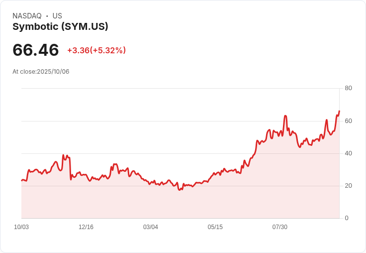 【21:32 即時新聞】Symbotic(SYM) 盤中勁揚5.12％：技術指標強勢翻多