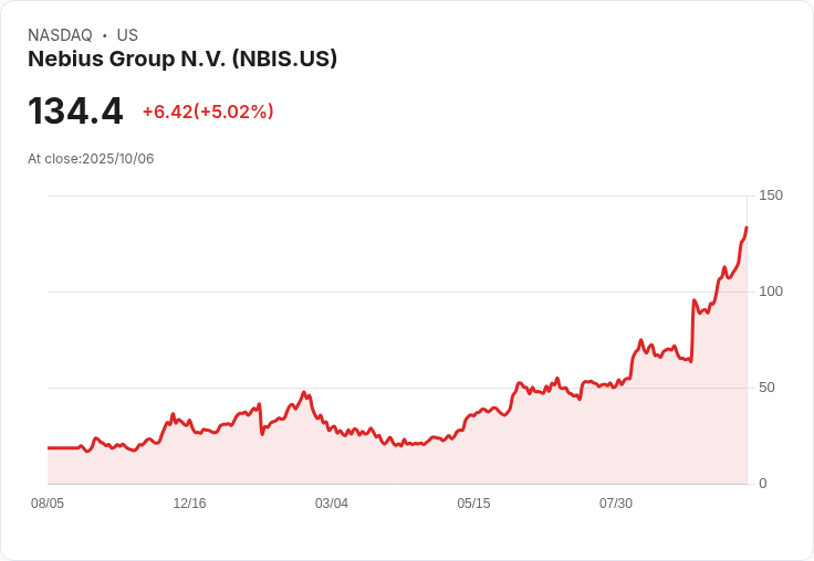 【21:35 即時新聞】Nebius Group N.V. (NBIS) 大漲5.02％ 技術面MACD指標持續翻多