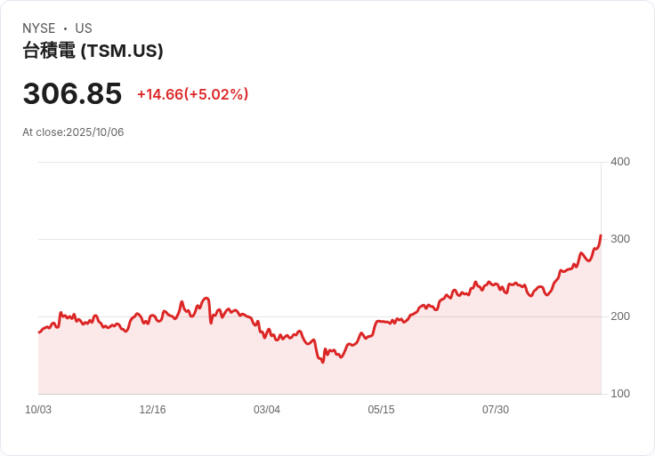 【21:40 即時新聞】Taiwan Semiconductor Manufacturing (TSMC) 漲幅5% 受SEMICON West產業利多題材激勵