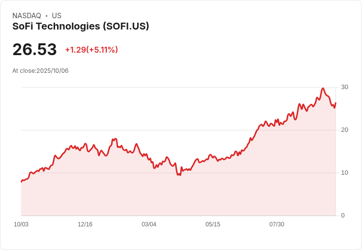 【22:21 即時新聞】SoFi Technologies (SOFI) 大幅下跌5.01%/技術面持續走弱