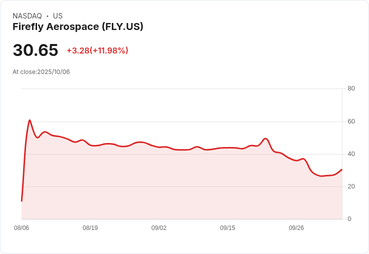 【21:30 即時新聞】Firefly Aerospace (FLY)大漲12.81%:宣布收購SciTec強化國防布局