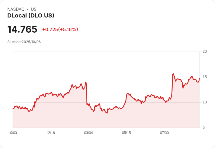 【22:54 即時新聞】DLocal(DLO)盤中漲幅5.16％ 技術面短線動能轉強