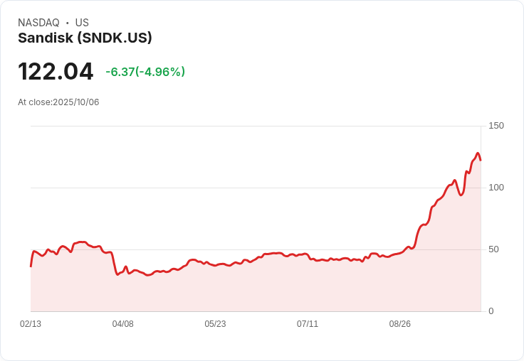 【22:07 即時新聞】Sandisk (SNDK)重挫5.04%/短線獲利回吐壓力、六個月暴漲逾170%