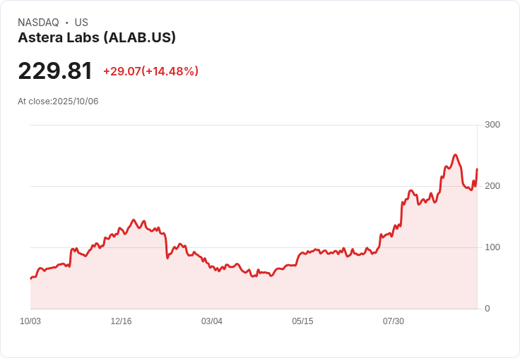 【21:30 即時新聞】Astera Labs (ALAB) 漲幅+13.83%:技術面指標強勁翻多推動上漲