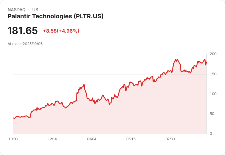 【21:53 即時新聞】Palantir Technologies (PLTR) 漲5%:AI政府業務動能強勁,市場聚焦基本面利多