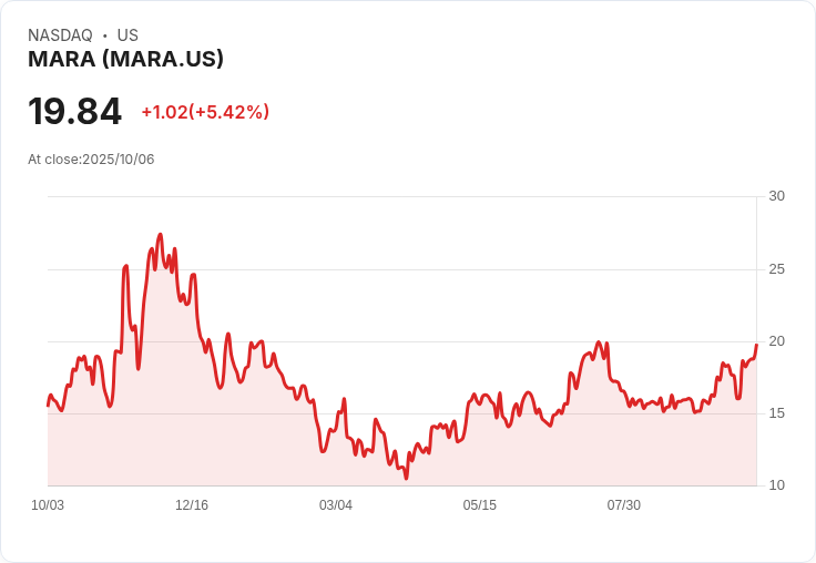 【21:30 即時新聞】MARA +5.05％ 漲幅，受惠比特幣強勢創高及加密貨幣概念股走強