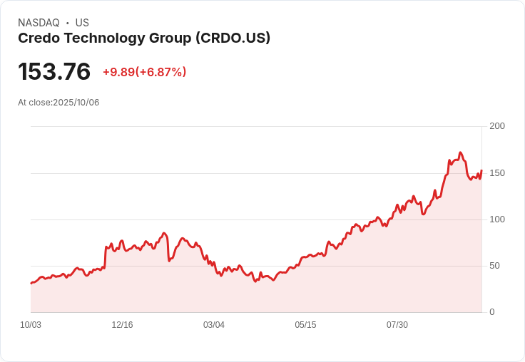 【21:30 即時新聞】Credo Technology Group (CRDO)盤中大漲6.4％ 技術面動能強勁突破月線