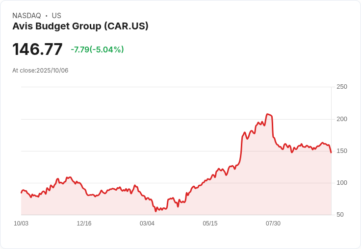 【21:47 即時新聞】Avis Budget Group (CAR)盤中重挫5.14％、MACD持續翻空壓抑股價