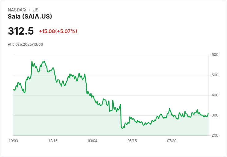 【23:40 即時新聞】Saia (SAIA)盤中大漲5.07% MACD、K值短線強勢翻多激勵