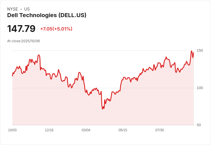 【21:42 即時新聞】Dell Technologies(DELL)勁揚5.02% 主因分析師會議聚焦AI題材