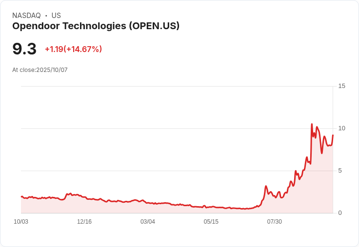 【02:46 即時新聞】Opendoor Technologies (OPEN) 盤中大漲15％ 技術指標強勢翻多