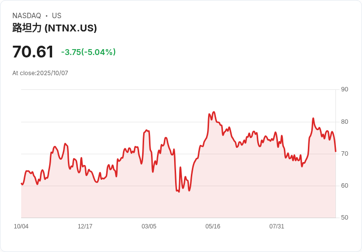 【23:31 即時新聞】Nutanix(NTNX)重挫5.04％ 技術面轉弱跌破重要均線