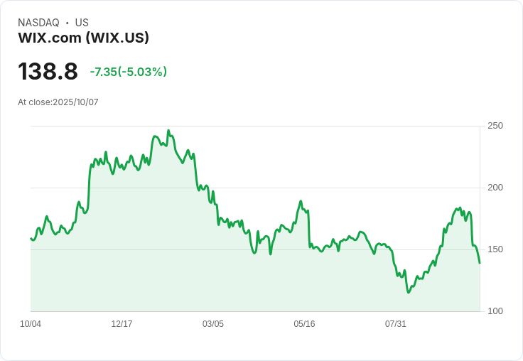 【23:12 即時新聞】Wix.com(WIX)急跌5％ 技術面指標持續轉弱