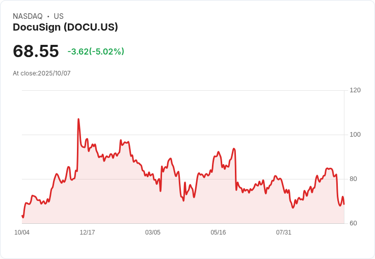 【23:31 即時新聞】DocuSign(DOCU)重挫5% 盤中破底 技術面弱勢拖累