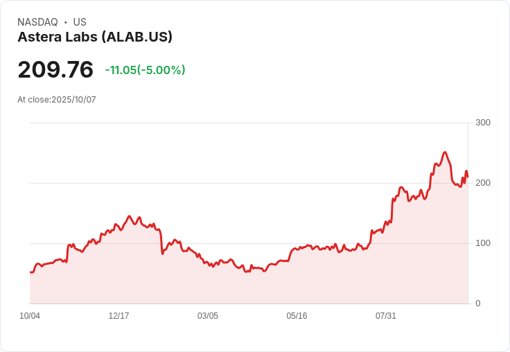 【23:06 即時新聞】Astera Labs (ALAB) 下跌5％，受市場資金轉移與焦點分散影響