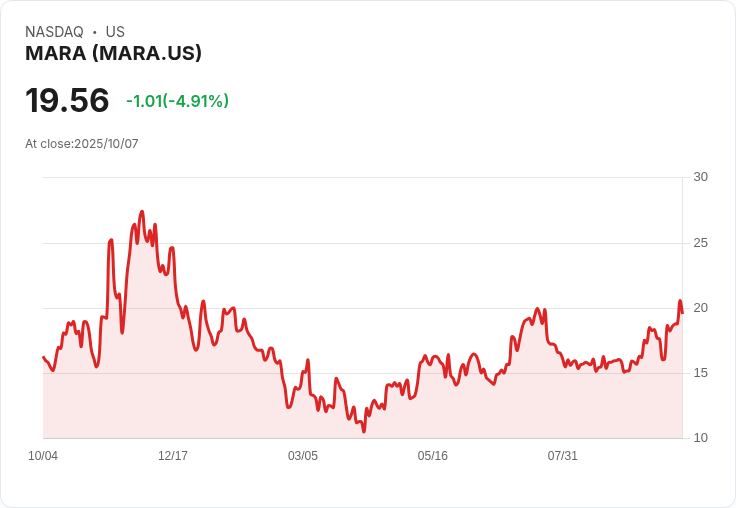 【23:06 即時新聞】MARA -5.01%:比特幣回檔,區塊鏈板塊出現震盪壓力