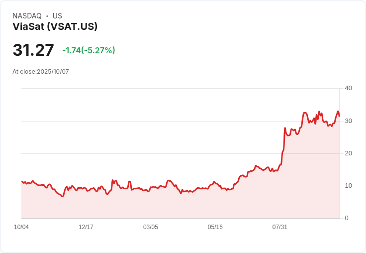 【23:38 即時新聞】ViaSat(VSAT)重挫5.24％／技術指標承壓續弱