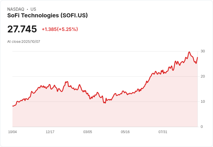 【21:32 即時新聞】SoFi Technologies（SOFI）單日勁揚5.01％ 技術面顯示反彈動能轉強