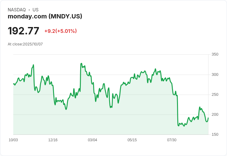 【01:33 即時新聞】monday.com (MNDY) 今日盤中上漲5.01% MACD持續翻多帶動資金推升