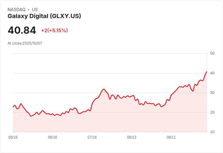 【21:35 即時新聞】Galaxy Digital(GLXY)大漲5.1% 主打GalaxyOne平台搶攻美國散戶市場