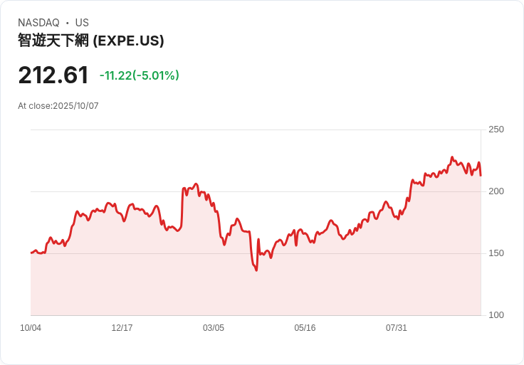 【23:40 即時新聞】Expedia Group(EXPE)急跌5%—OpenAI新生態加速競爭、商務轉型引市場關注