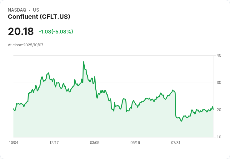 【23:10 即時新聞】Confluent (CFLT) 下跌5.1%,技術面指標轉為疲弱