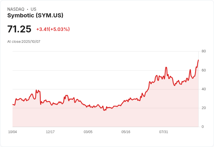 【22:24 即時新聞】Symbotic (SYM)盤中勁揚+5.01％，MACD與週線多頭動能明顯轉強