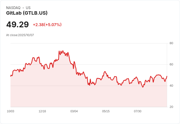 【01:41 即時新聞】GitLab (GTLB) 盤中急漲5.01%,MACD指標翻多支撐走勢