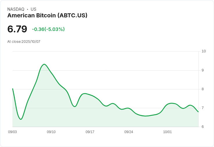 【23:32 即時新聞】American Bitcoin(ABTC) 股價急跌5.03％ 技術指標轉弱、動能下滑引資金觀望